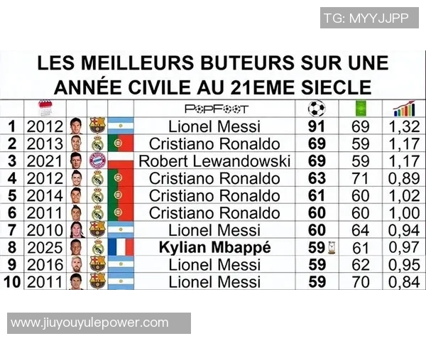 姆巴佩欧冠进球达60个跻身历史射手榜第六位目标直指劳尔